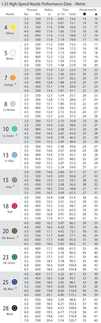 Hunter I-25 High speed sproeier 10 cm - RVS pop-up | Beregening Aanleggen